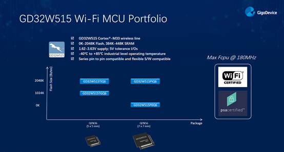 GigaDevice Launches the GD32W515 Series as the First Generation of Wi ...