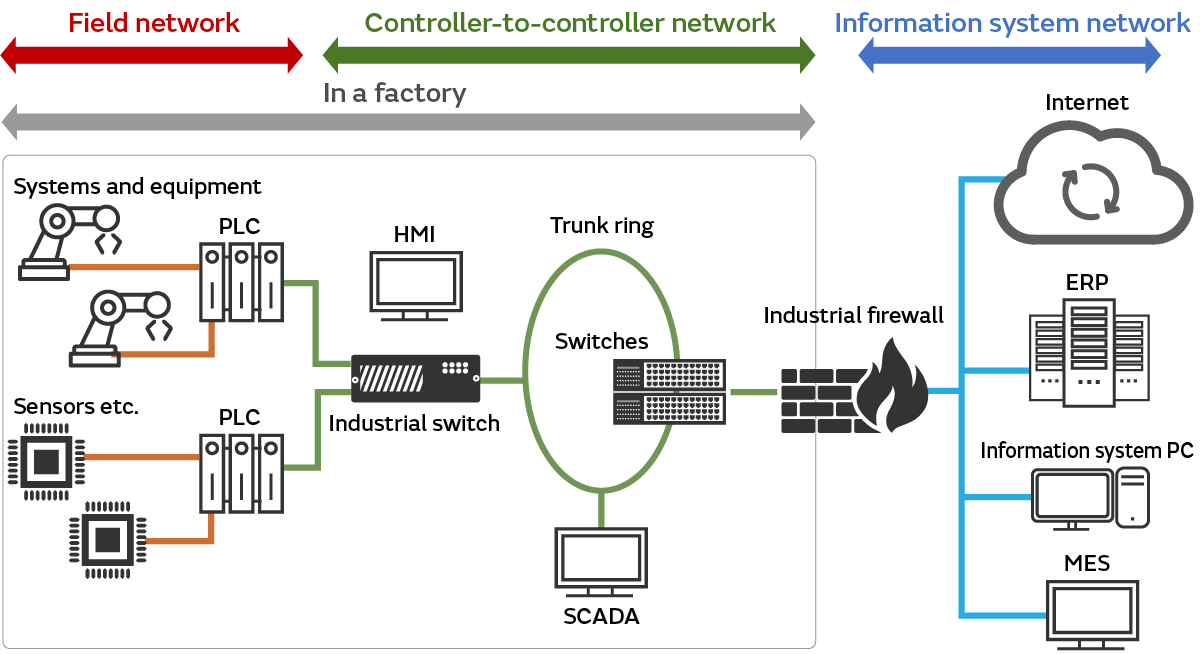 From Field Networks to TSN The Evolution of